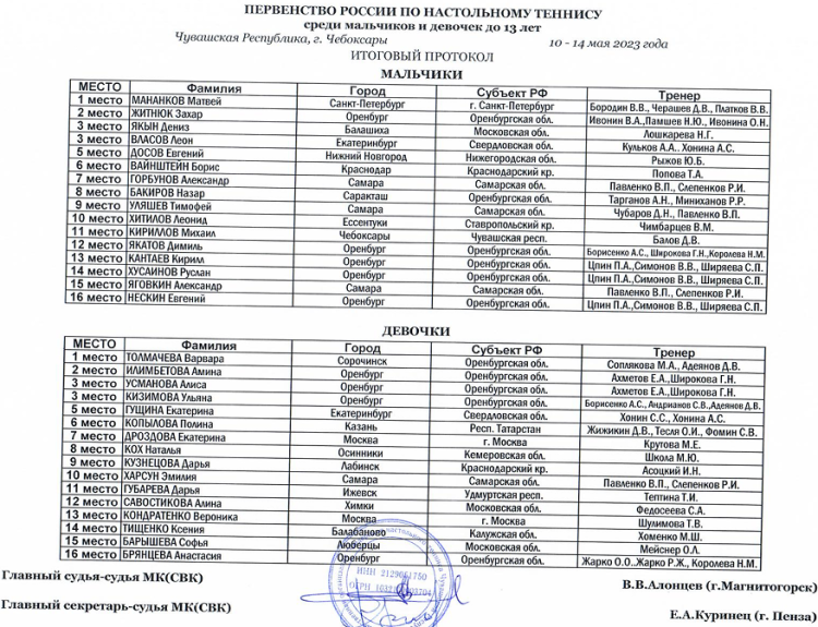Настольный теннис - Чебоксары до 13 лет - итоговый протокол