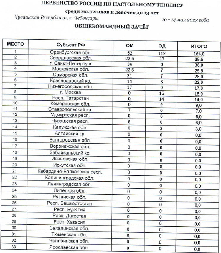 Настольный теннис - Чебоксары до 13 лет - командный зачет