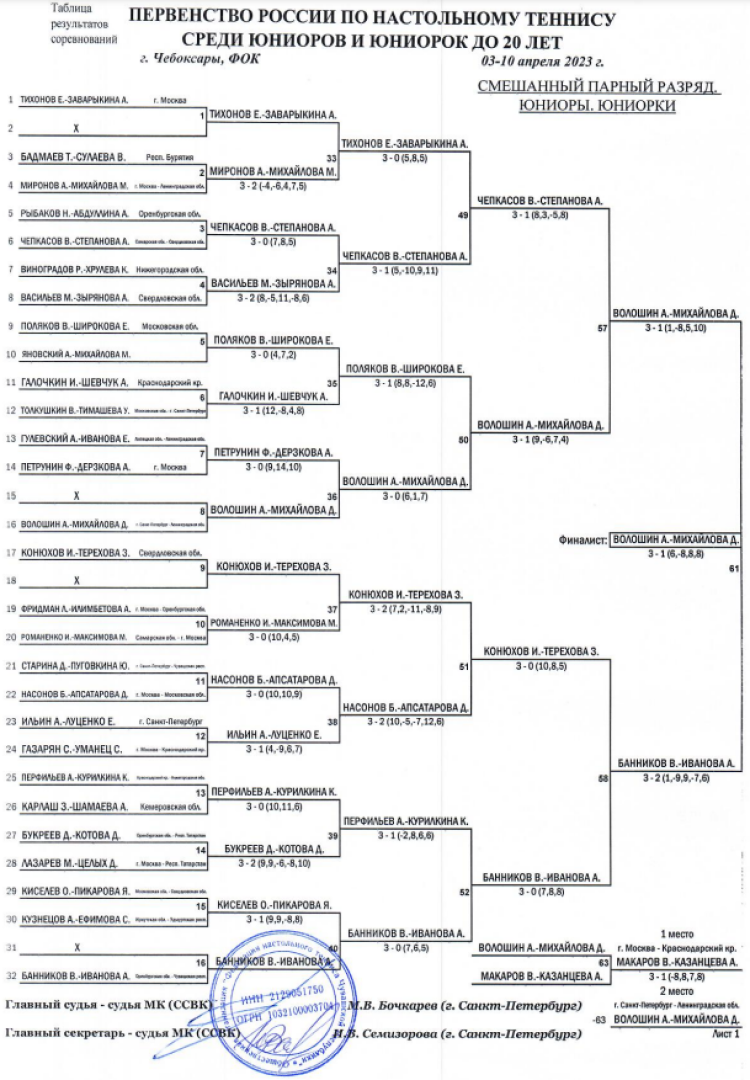 Настольный теннис - Чебоксары до 20 лет - микст парный разряд - сетка плей-офф1