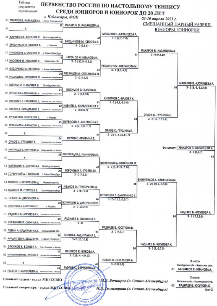 Настольный теннис - Чебоксары до 20 лет - микст парный разряд - сетка плей-офф2