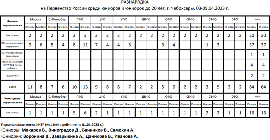 Настольный теннис - Чебоксары до 20 лет - разнарядка