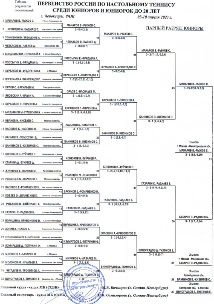 Настольный теннис - Чебоксары до 20 лет - юниоры парный разряд - сетка плей-офф
