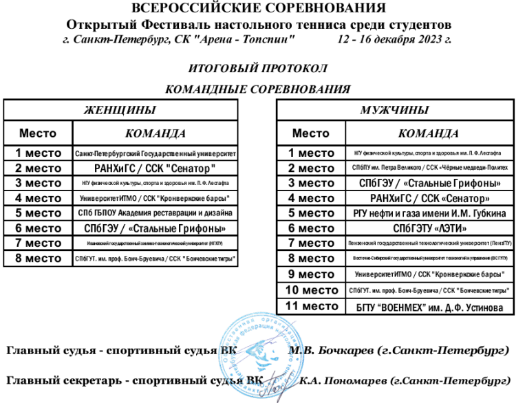 Настольный теннис - фестиваль среди студентов - СПб 2023 - итоги команд