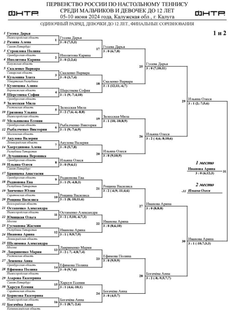 Настольный теннис - Калуга до 12 лет - девочки - сетка итог