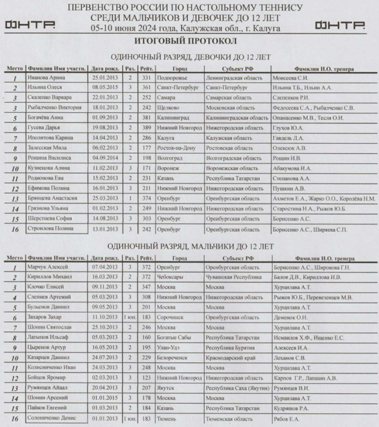 Настольный теннис - Калуга до 12 лет - итоговый протокол