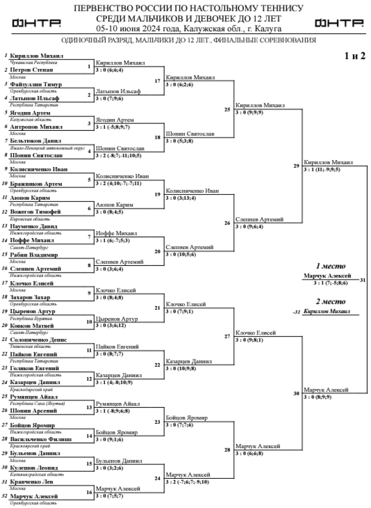 Настольный теннис - Калуга до 12 лет - мальчики - сетка итог