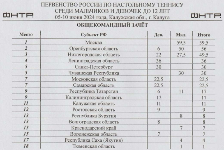 Настольный теннис - Калуга до 12 лет - общекомандный зачет