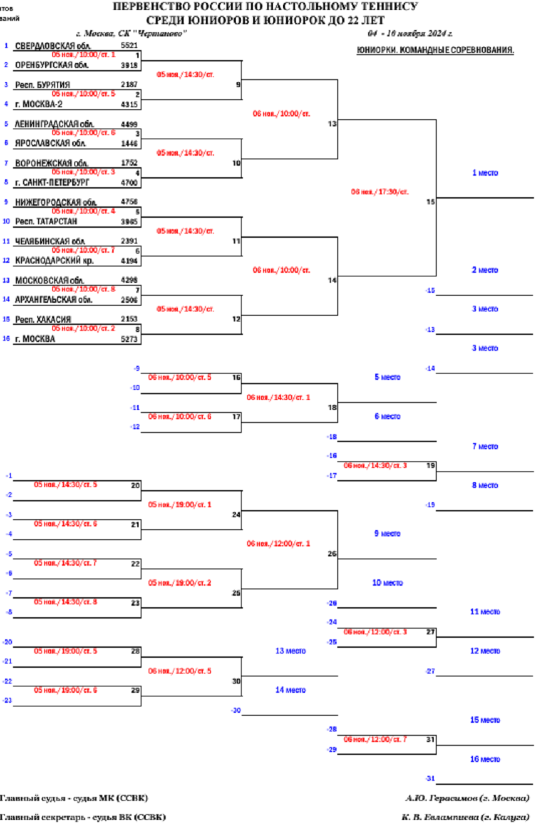 Настольный теннис - Москва 2024 до 22 лет - сетка плей-офф - юниорки