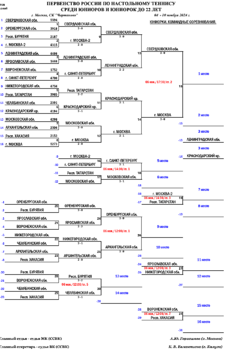 Настольный теннис - Москва 2024 до 22 лет - сетка плей-офф - юниорки - до финала