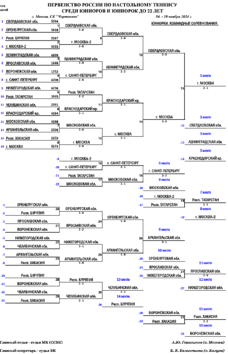 Настольный теннис - Москва 2024 до 22 лет - сетка плей-офф - юниорки - итог