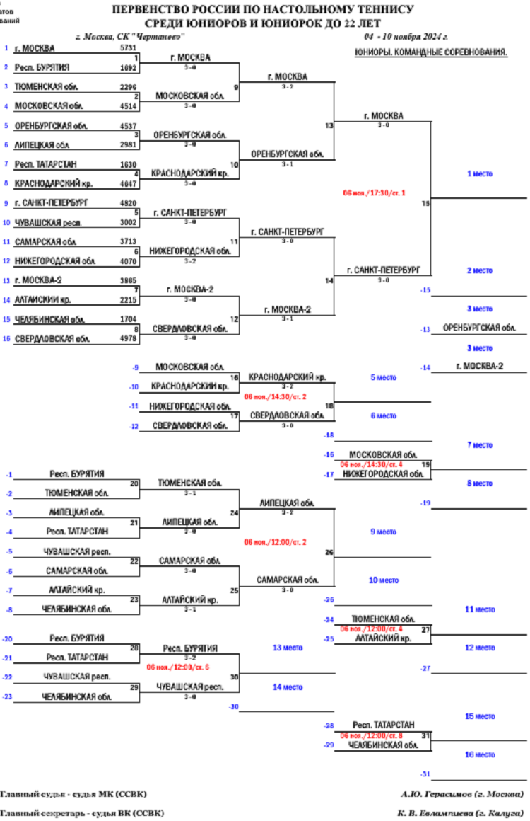 Настольный теннис - Москва 2024 до 22 лет - сетка плей-офф - юниоры - до финала