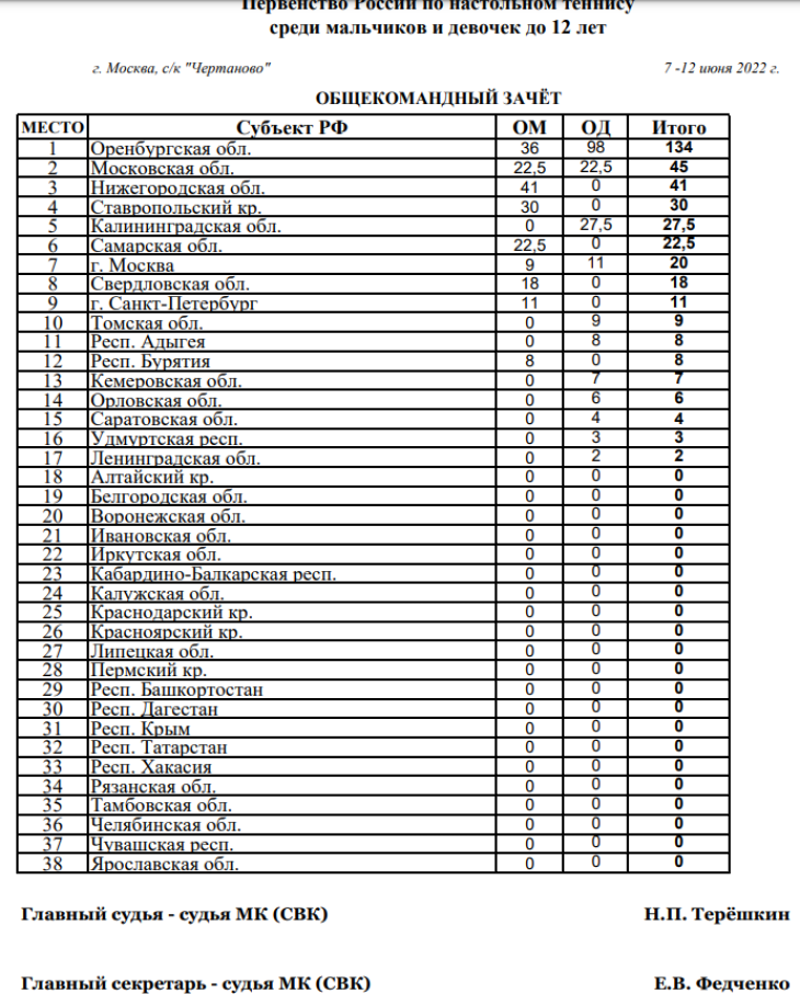 Настольный теннис - Москва Чертаново до 12 лет - итоги - командный зачет