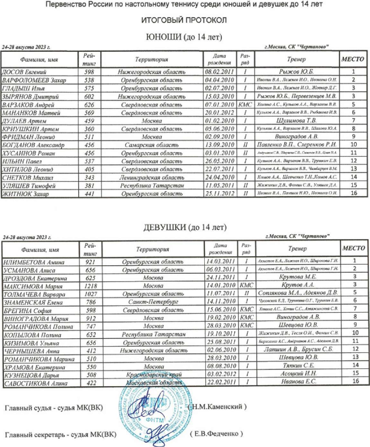 Настольный теннис - Москва до 14 лет - итоговый протокол