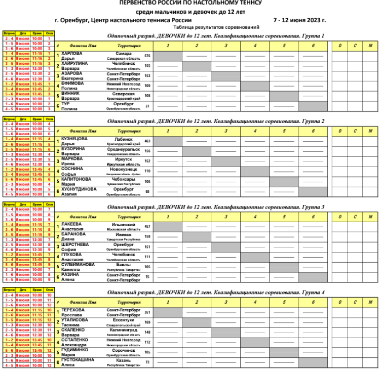 Настольный теннис - Оренбург до 12 лет - девочки - жеребьевка групп1-4
