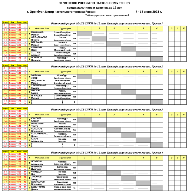 Настольный теннис - Оренбург до 12 лет - жеребьевка групп1