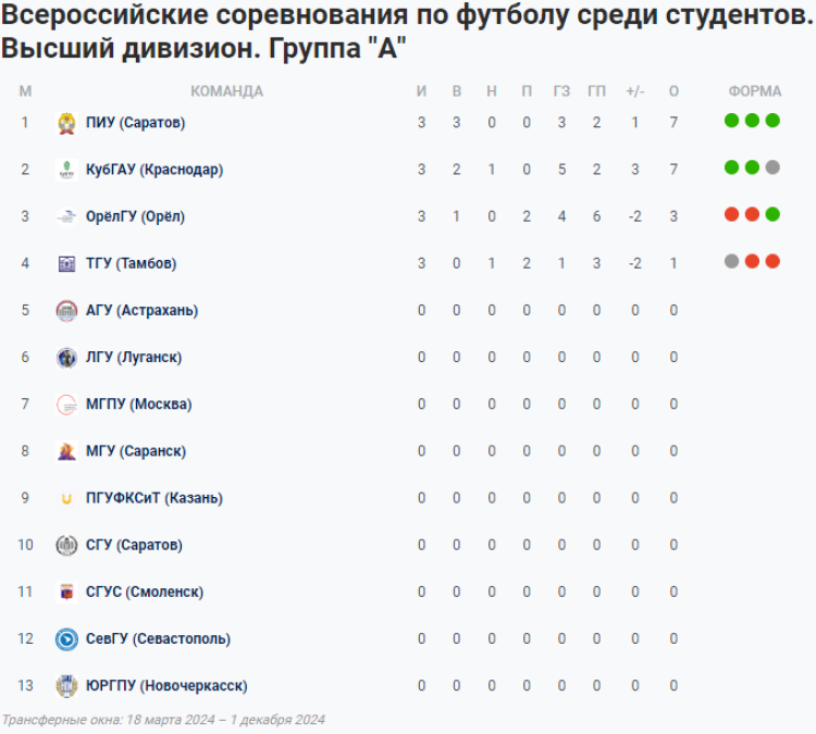 НСФЛ - Группа А - 1-й мини-турнир - таблица - 4 апреля 2024