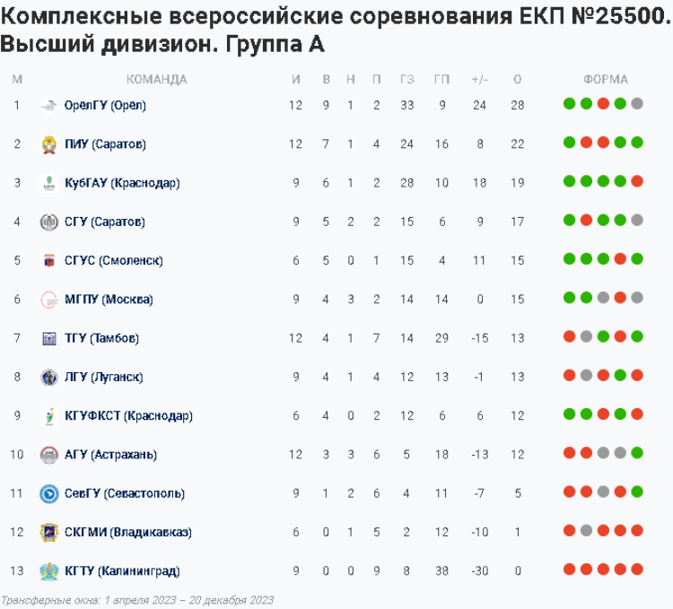 НСФЛ - Группа А - 10-й мини-турнир в Ессентуках - таблица - 9 октября 2023