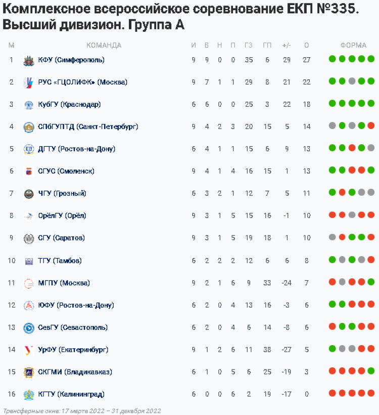 НСФЛ - Группа А - 10-й мини-турнир в Москве - таблица
