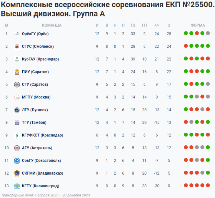 НСФЛ - Группа А - 11-й мини-турнир - таблица - 23 октября 2023
