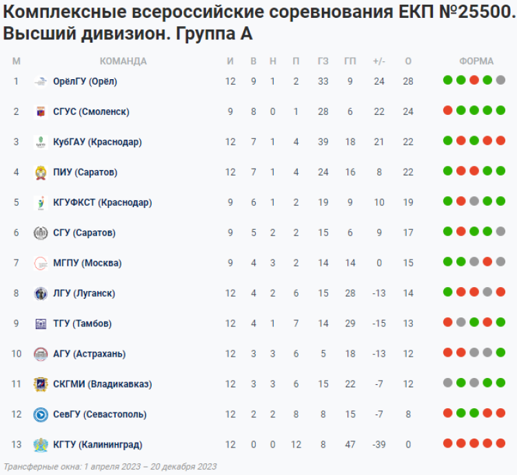 НСФЛ - Группа А - 12-й мини-турнир - таблица - 31 октября 2023