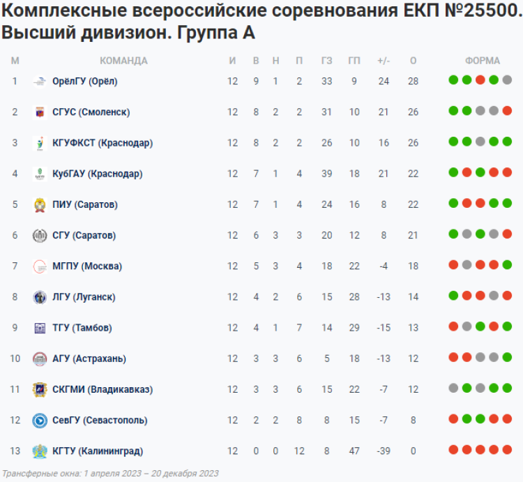 НСФЛ - группа А - 13-й мини-турнир - таблица - 13 ноября 2023