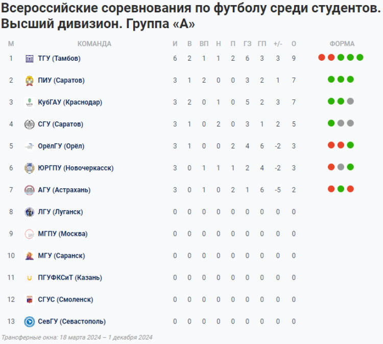 НСФЛ - Группа А - 2-й мини-турнир - таблица - 18 апреля 2024