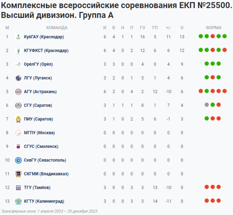 НСФЛ - Группа А - 3-й мини-турнир - таблица - 12 мая 2023