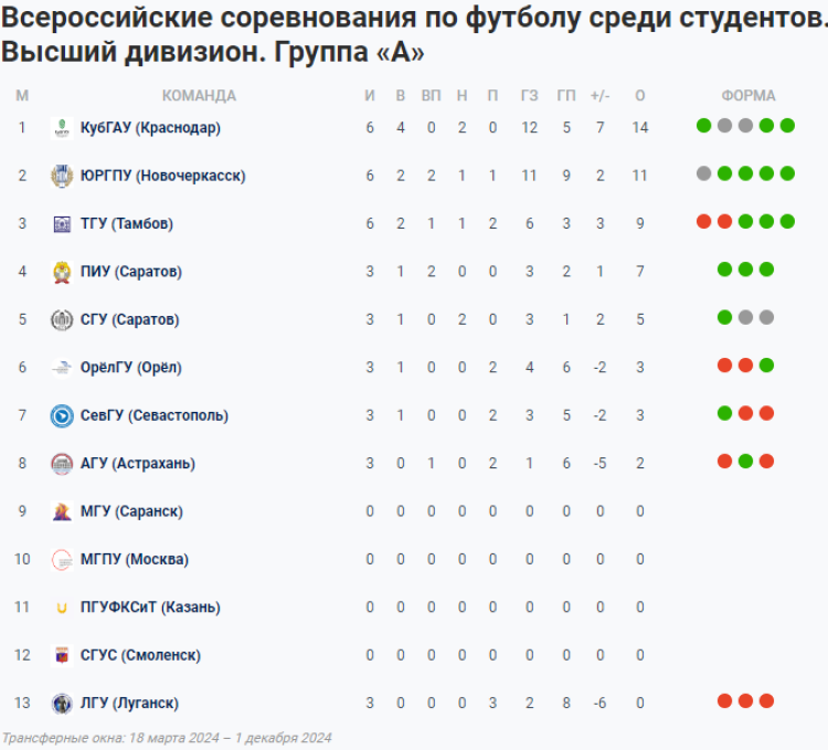 НСФЛ - группа А - 3-й мини-турнир - таблица - 6 мая 2024