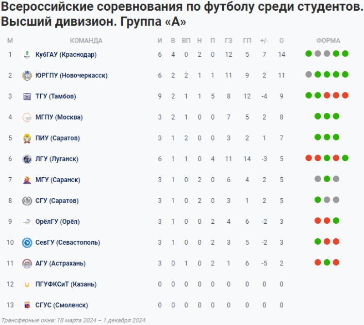 НСФЛ - группа А - 4-й мини-турнир - таблица - 16 мая 2024