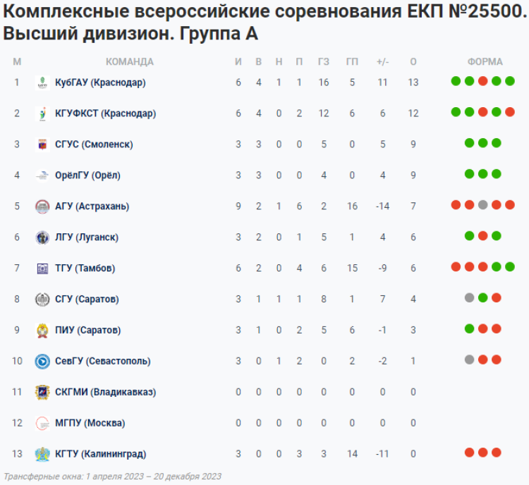 НСФЛ - Группа А - 4-й мини-турнир - таблица - 23 мая 2023