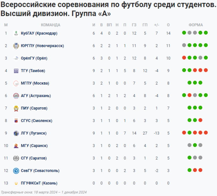 НСФЛ - Группа А - 5-й мини-турнир - таблица - 30 мая 2024