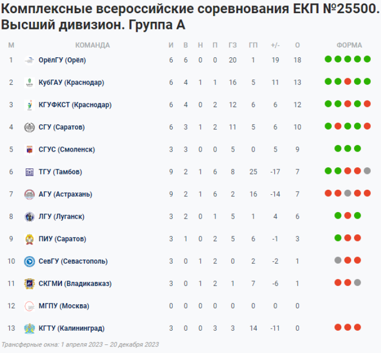 НСФЛ - Группа А - 5-й мини-турнир - таблица - 4 июня 2023