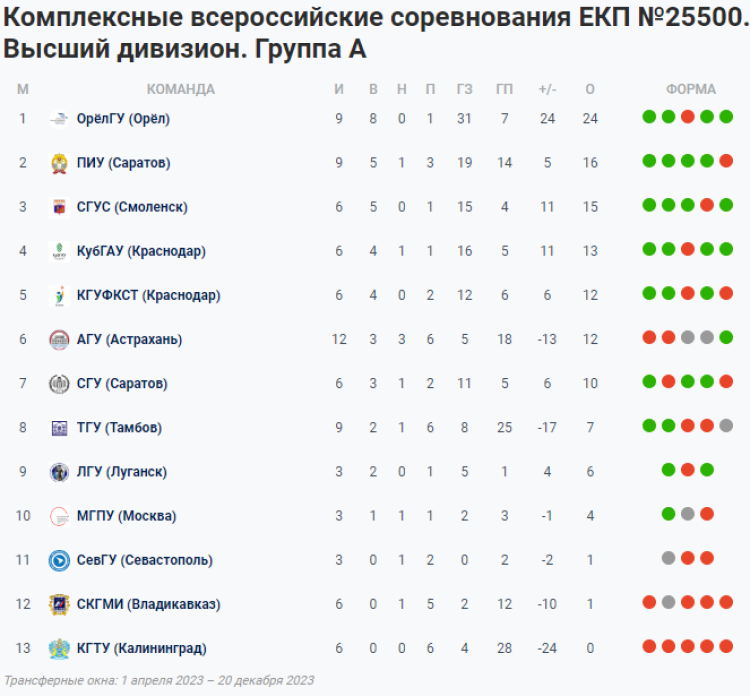 НСФЛ - Группа А - 7-й мини-турнир - таблица - 29 июня 2023