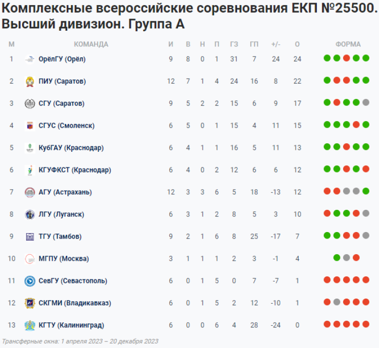 НСФЛ - Группа А - 8-й мини-турнир - таблица - 13 сентября 2023