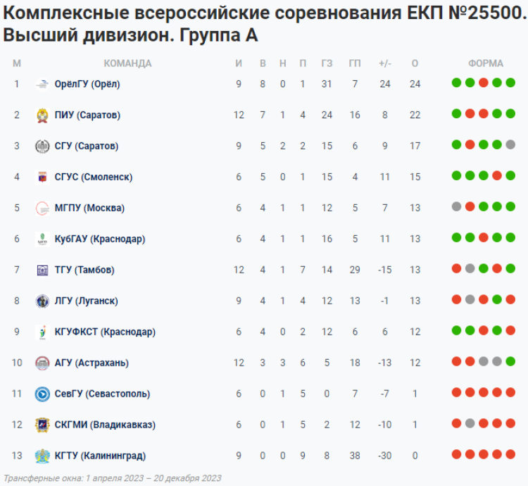 НСФЛ - Группа А - 9-й мини-турнир - таблица - 29 сентября 2023