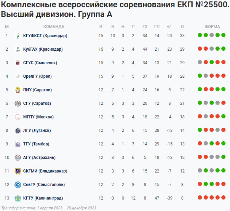 НСФЛ - Группа А - Суперфинал таблица - 27 ноября 2023