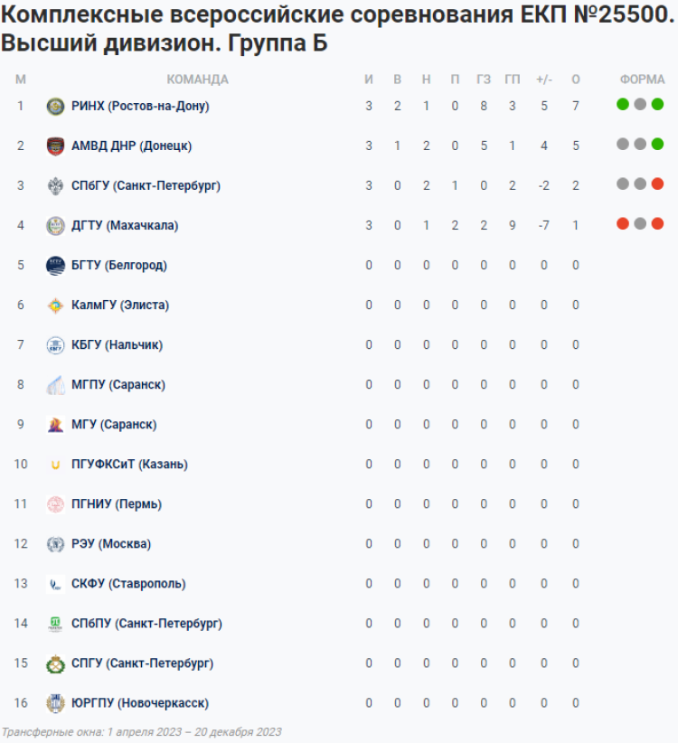 НСФЛ - Группа Б - 1-й мини-турнир - таблица - 18 апреля 2023