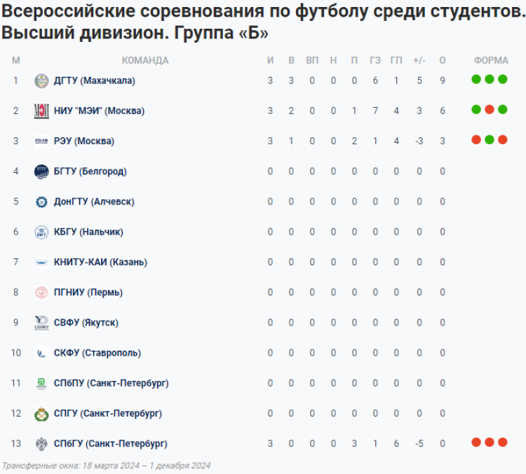 НСФЛ - группа Б - 1-й мини-турнир - таблица - 25 апреля 2024