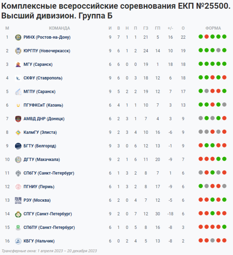 НСФЛ - группа Б - 10-й мини-турнир - таблица - 1 июня 2023