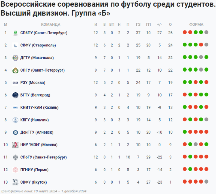 НСФЛ - Группа Б - 10-й мини-турнир - таблица - 23 октября 2024