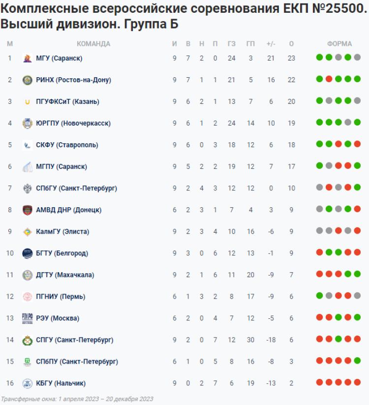 НСФЛ - группа Б - 11-й мини-турнир - таблица - 14 июня 2023
