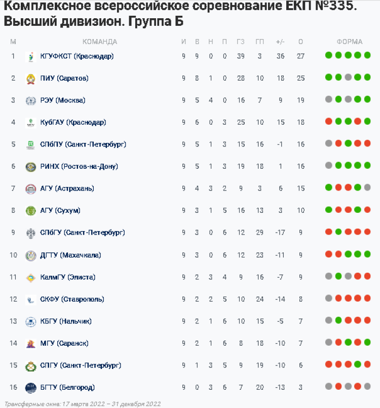 НСФЛ - Группа Б - 11-й мини-турнир в Ессентуках - таблица