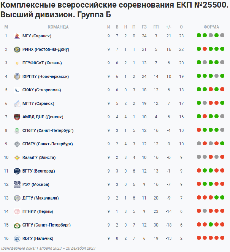 НСФЛ - группа Б - 12-й мини-турнир - таблица - 29 июня 2023