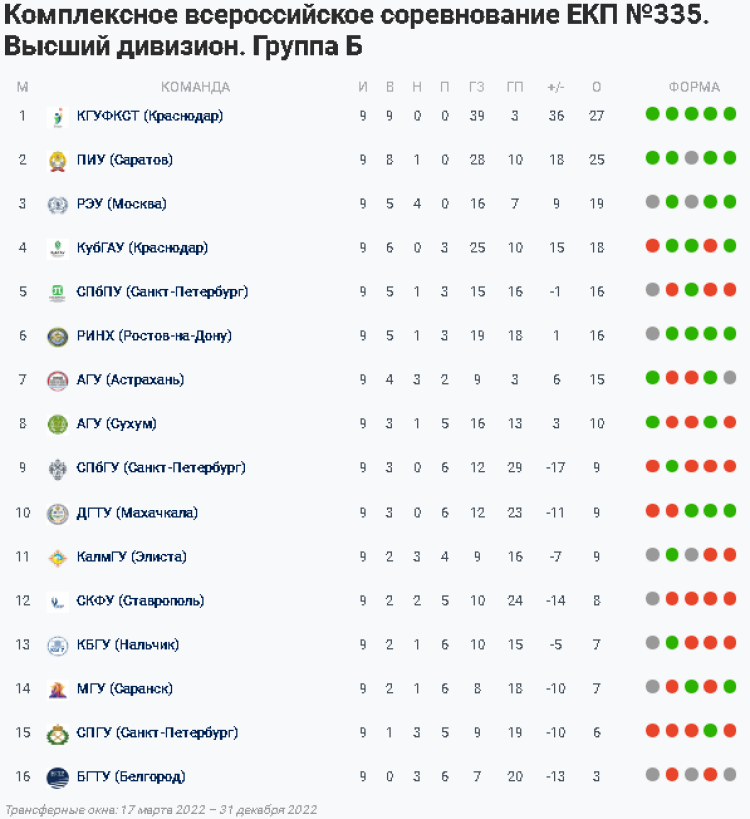 НСФЛ - Группа Б - 12-й мини-турнир в Ессентуках - таблица