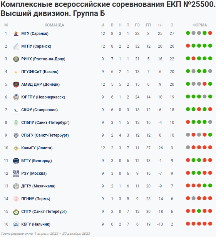 НСФЛ - группа Б - 13-й мини-турнир - таблица - 12 сентября 2023