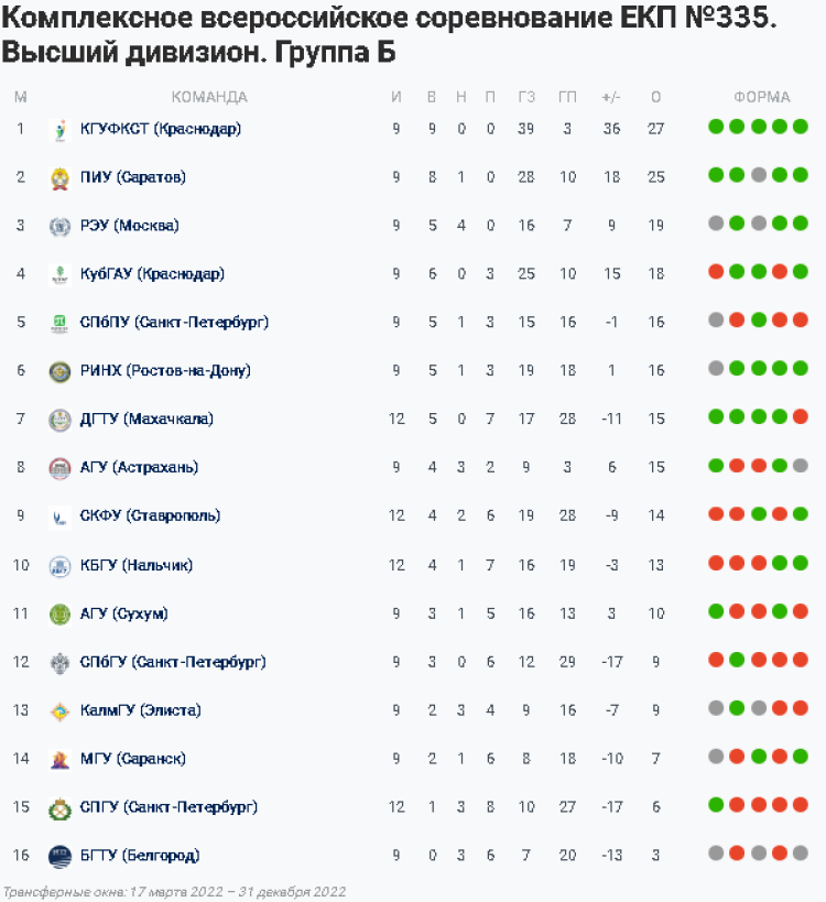 НСФЛ - Группа Б - 13-й мини-турнир в Ессентуках - таблица