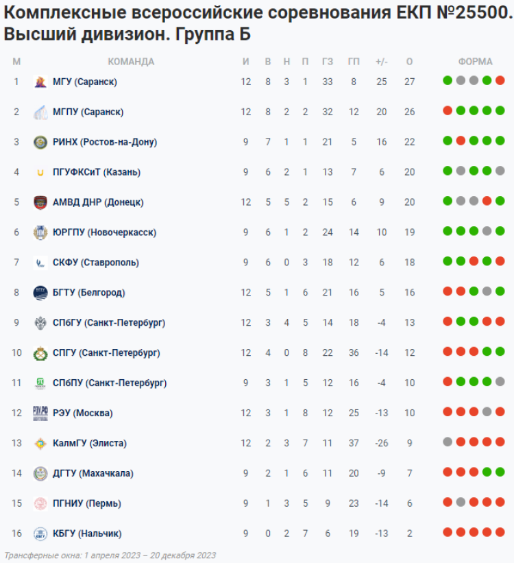 НСФЛ - группа Б - 14-й мини-турнир - таблица - 21 сентября 2023