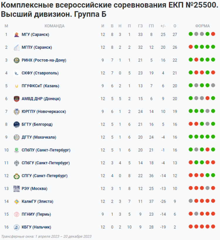 НСФЛ - Группа Б - 15-й мини-турнир - таблица 2 октября 2023