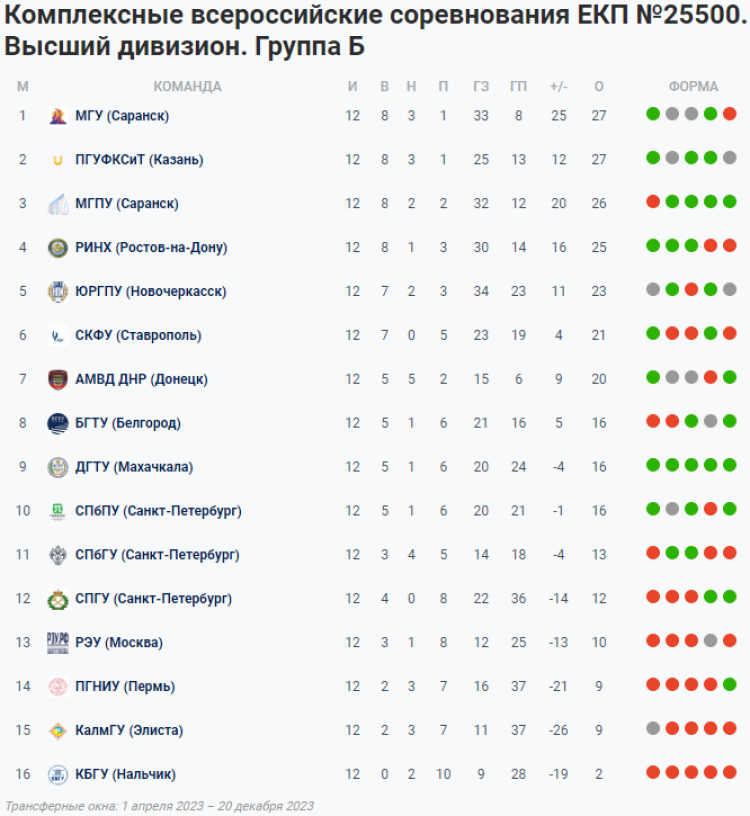 НСФЛ - Группа Б - 16-й мини-турнир - таблица - 19 октября 2023