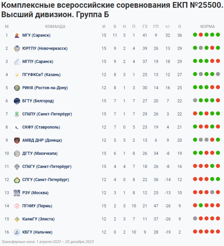 НСФЛ - Группа Б - 18-й мини-турнир - таблица - 30 октября 2023